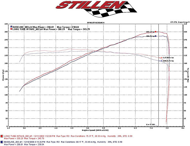 Stillen Generation 3 Ultra Long Tube Dual Intake Kit Dyno Test